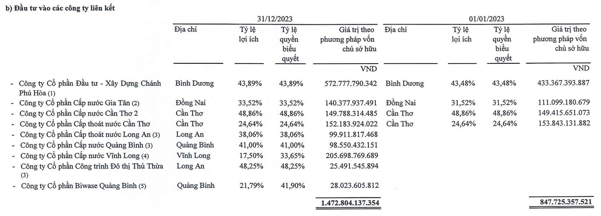 Biwase mở rộng đơn vị thành viên trong năm 2023 (Nguồn: BCTC)