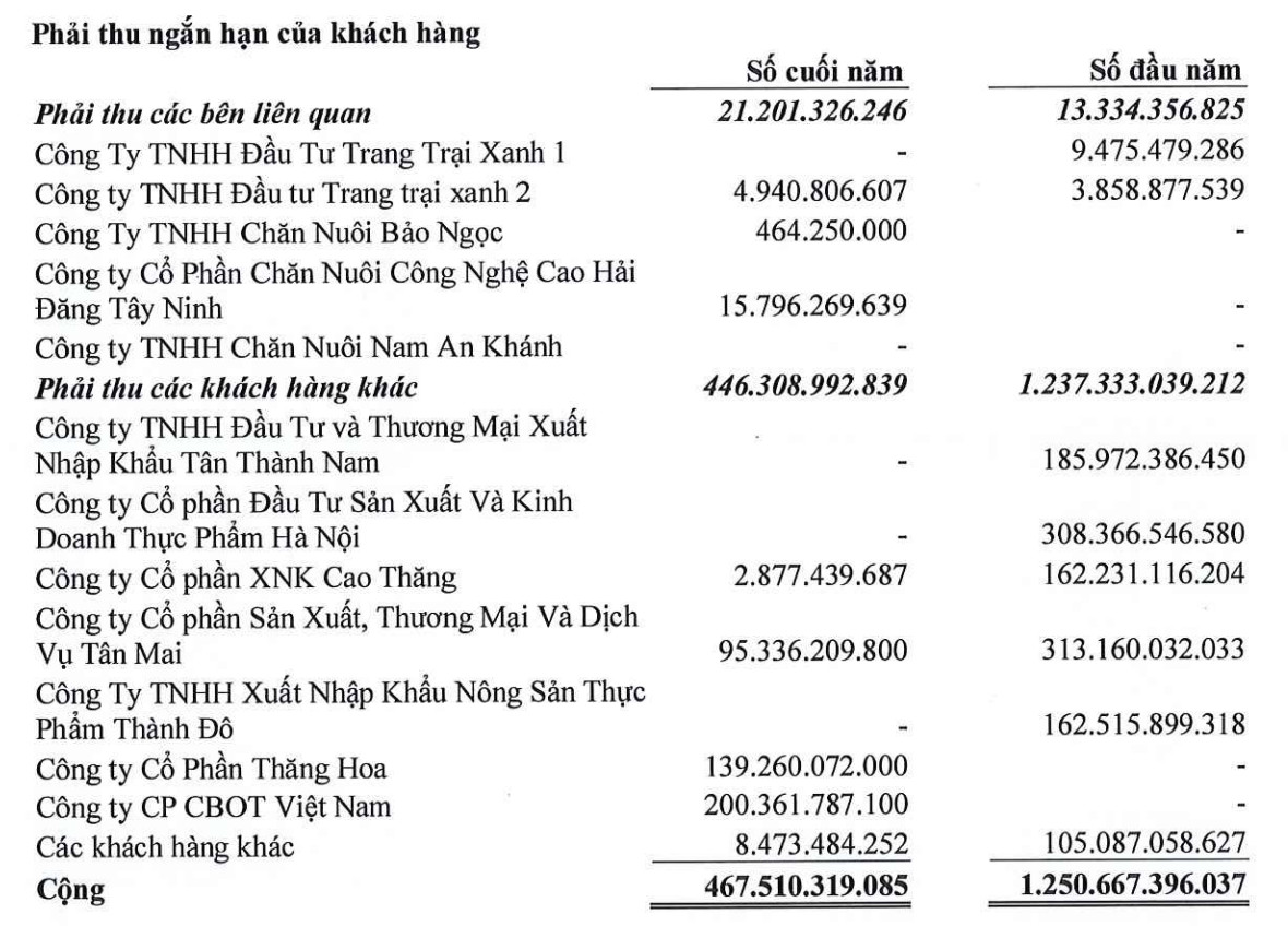 Phải thu ngắn hạn của Siba Group giảm mạnh trong năm 2023 (Nguồn: Siba Group)