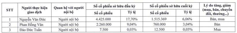 Hai cổ đông nội bộ của Siba Group đã bán mạnh cổ phiếu và giảm sở hữu trong năm 2023 (Nguồn: Báo cáo quản trị năm 2023)