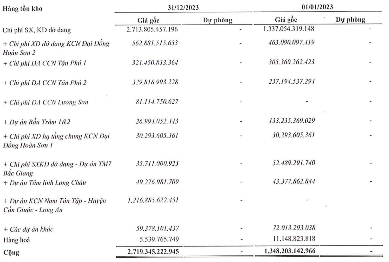 Saigontel đẩy mạnh đầu tư Dự án Khu công nghiệp Nam Tân Tậptrong năm 2023 (Nguồn: Saigontel)