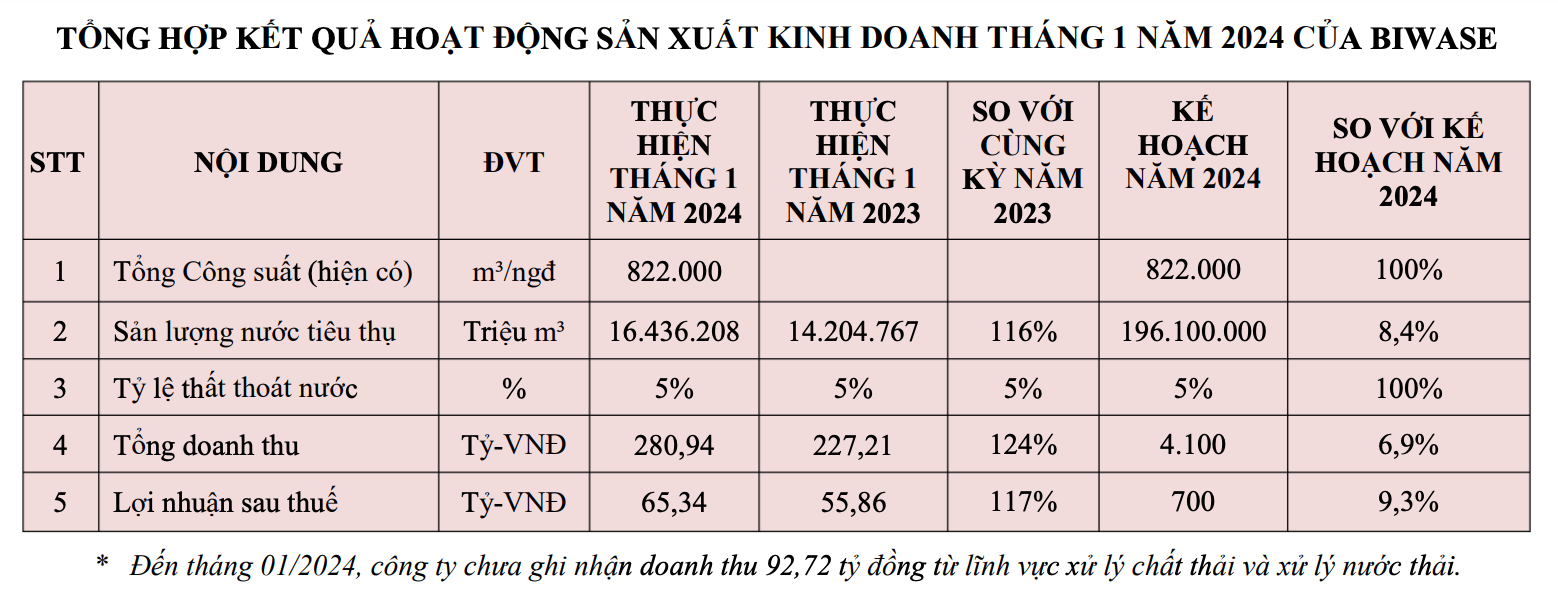 Báo cáo kết quả kinh doanh của Biwase trong tháng 1/2024 (Nguồn: Biwase)