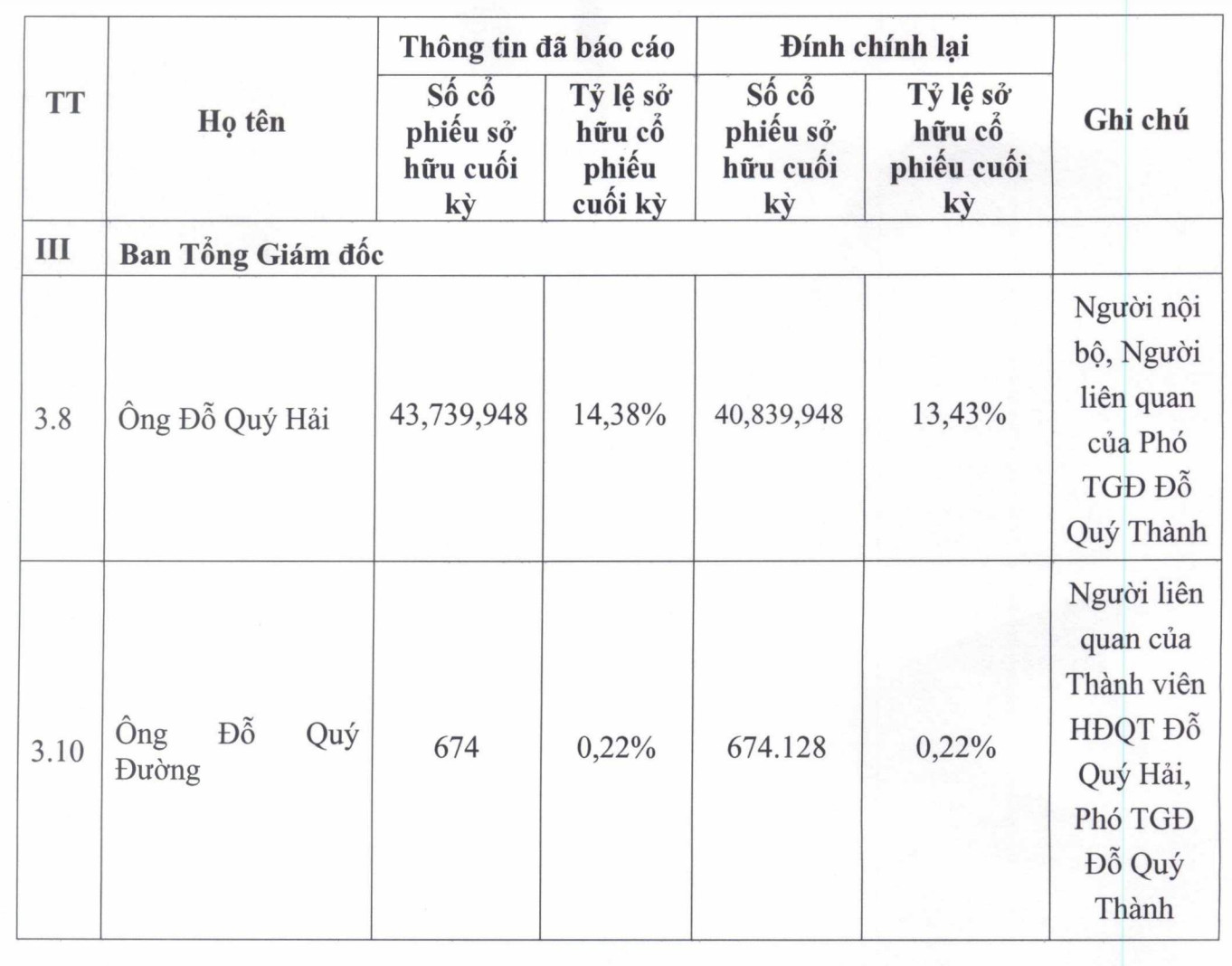 Đầu tư Hải Phát đính chính giảm sở hữu của Chủ tịch Đỗ Quý Hải gần 1% vốn điều lệ (Nguồn: HPX)