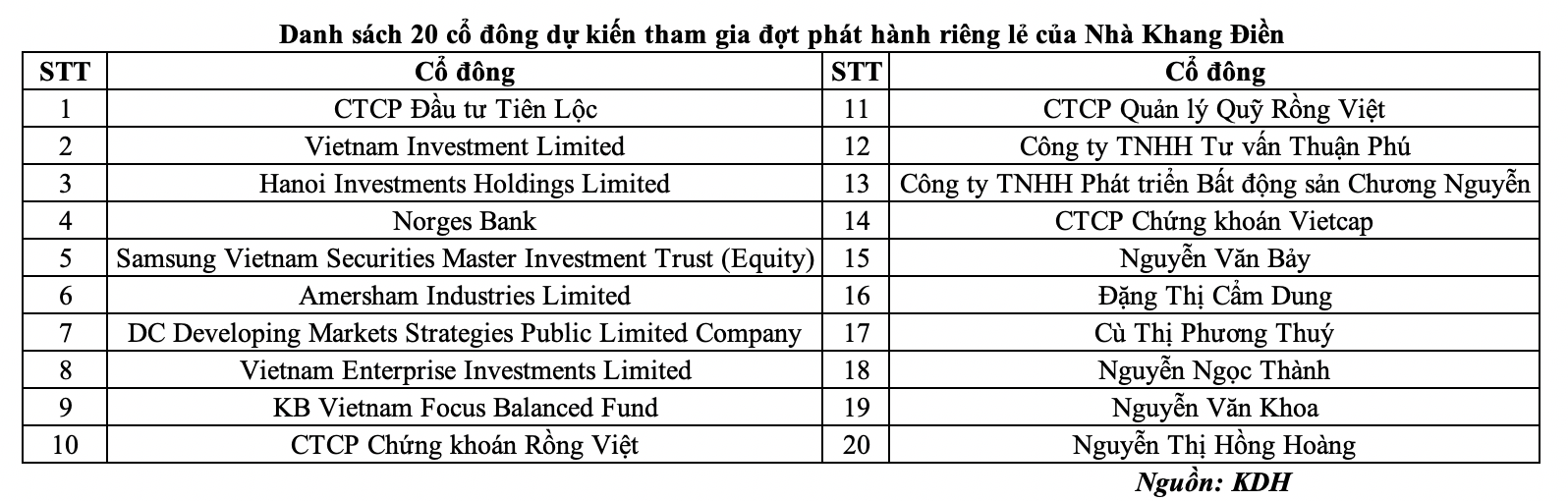 Danh sách 20 cổ đông dự kiến tham gia đợt phát hành riêng lẻ của Nhà Khang Điền