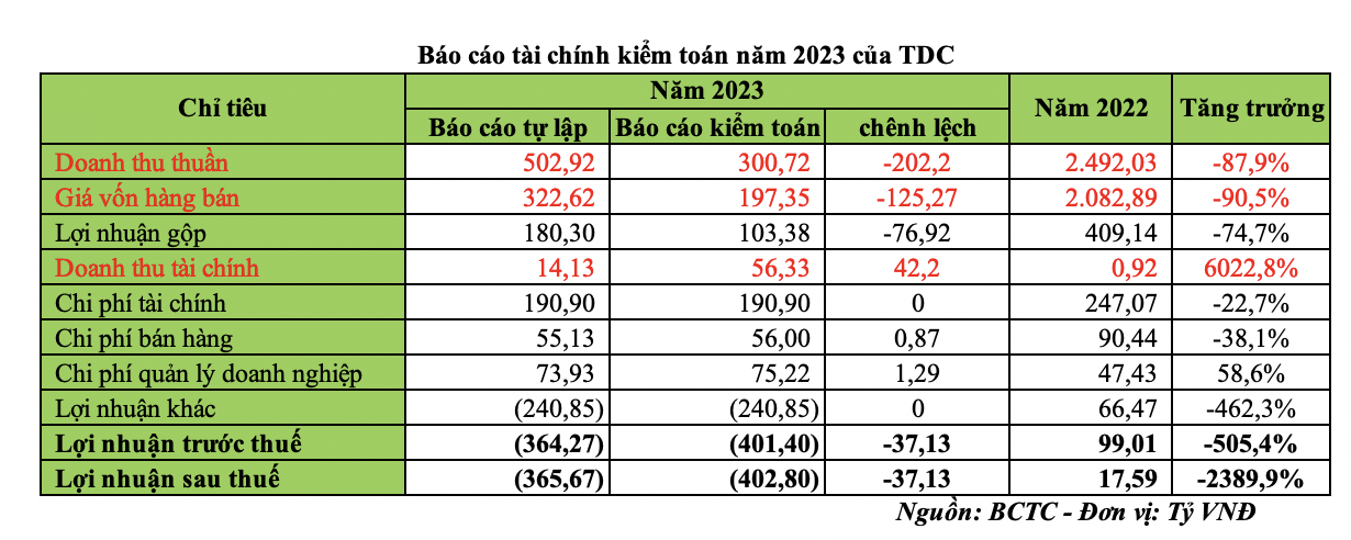 Báo cáo tài chính kiểm toán năm 2023 của TDC					