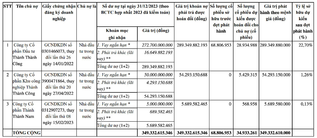 Danh sách chủ nợ mà TTC Land sẽ thực hiện phát hành cổ phiếu hoán đổi nợ (Nguồn: TTC Land)