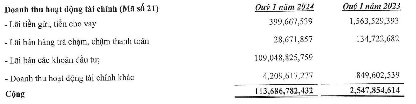 Xây dựng Hòa Bình thoát lỗ quý I/2024 nhờ lãi bán các khoản đầu tư (Nguồn: HBC)