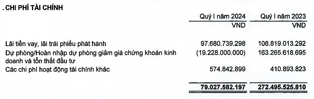 Chi phí tài chính của IPA giảm mạnh trong quý I/2024 (Nguồn: IPA)