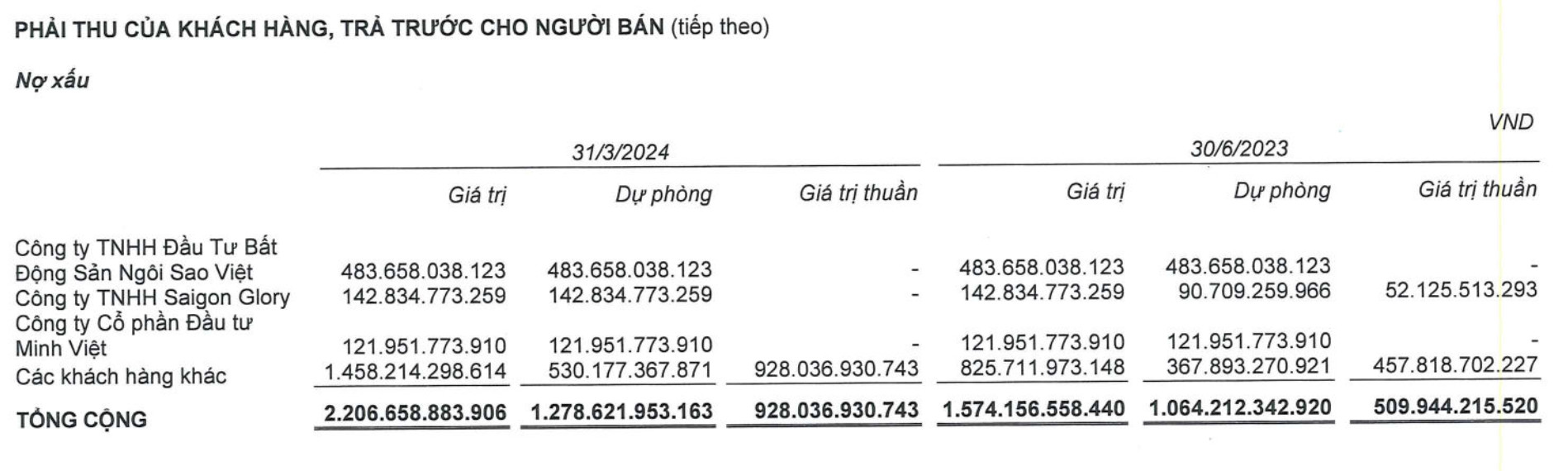 Danh sách trích lập nợ xấu của Coteccons tại thời điểm 31/3/2024 (Nguồn: Coteccons)