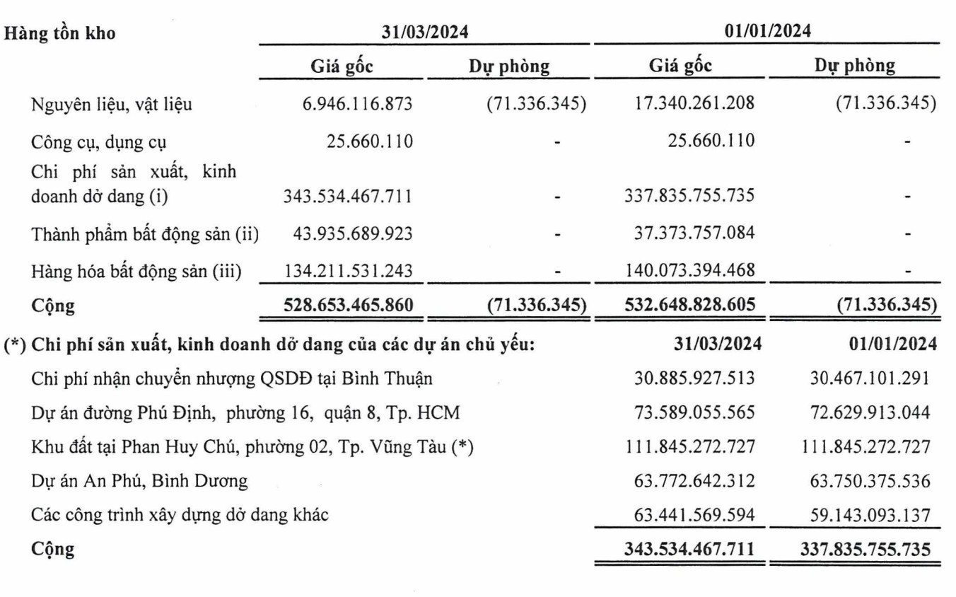 Cơ cấu tồn kho của Saigonres tại thời điểm 31/3/2024 (Nguồn: Saigonres)