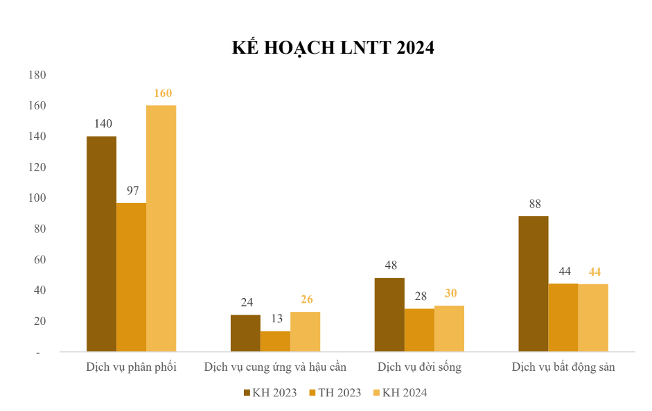 Kế hoạch lợi nhuận trước thuế năm 2024 theo lĩnh vực (Nguồn: Tài liệu Đại hội)