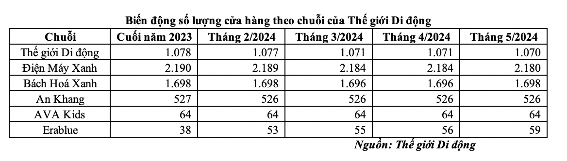 Biến động số lượng cửa hàng theo chuỗi của Thế giới Di động