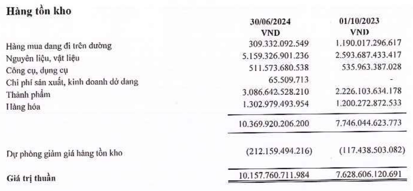 Hoa Sen tăng tích trữ tồn kho trong 9 tháng đầu niên độ tài chính 2023 - 2024