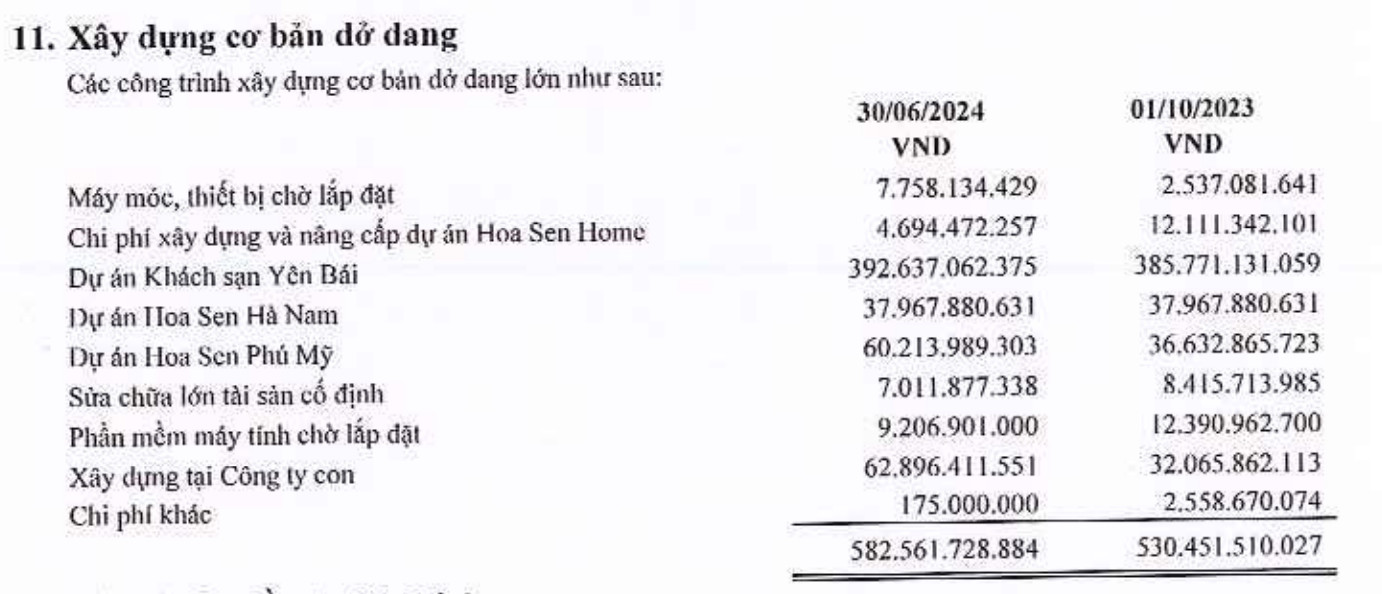 Hoa Sen tăng nhẹ giá trị đầu tư vào Dự án khách sạn Yên Bái 