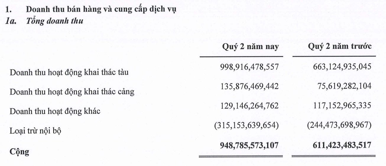 Doanh thu của Hải An tăng chủ yếu nhờ hoạt động khai thác tàu trong quý II/2024 (Nguồn: Hải An)