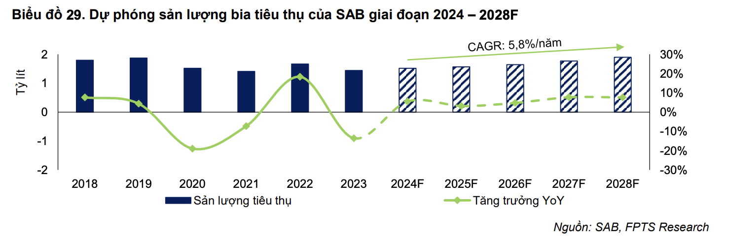 Sabeco được dự báo sản lượng tiêu thụ sẽ tăng trưởng kép 5,8% trong giai đoạn 2024-2028