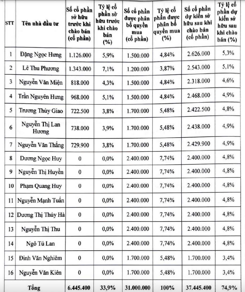 Danh sách 16 nhà đầu tư tham gia đợt chào bán riêng lẻ ucar B.C.H (Nguồn: B.C.H)