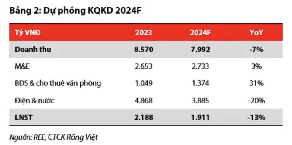 chứng khoán Rồng Việt dự báo tình hình kinh doanh của Cơ Điện Lạnh trong năm 2024