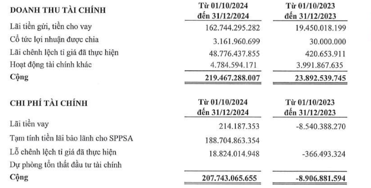 Cơ cấu doanh thu và chi phí tài chính của Cảng Sài Gòn trong quý IV/2024 (Nguồn: BCTC)