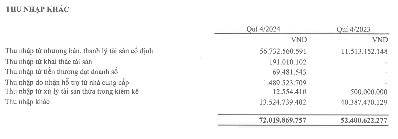 Thu nhập khác của Vinafood II tăng đột biến trong quý IV/2024 nhờ thanh lý, nhượng bán tài sản (Nguồn: BCTC)