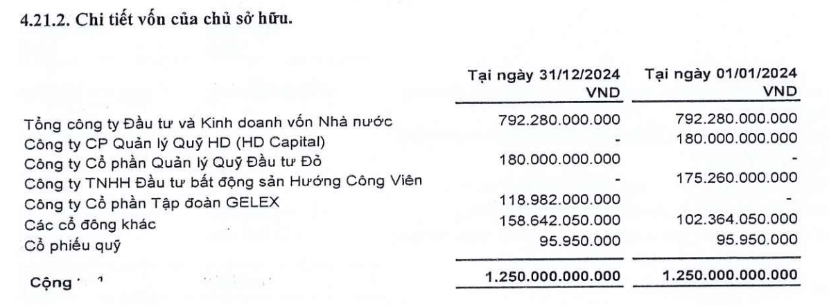 Tập đoàn Gelex và Quản lý Quỹ Đầu tư Đỏ trở thành cổ đông lớn tại Seaprodex trong năm 2024 (Nguồn: BCTC)