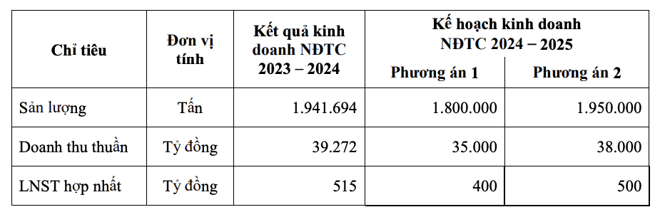 Hoa Sen lên kế hoạch đi lùi trong niên độ tài chính 2024 - 2025 (Nguồn: Hoa Sen)