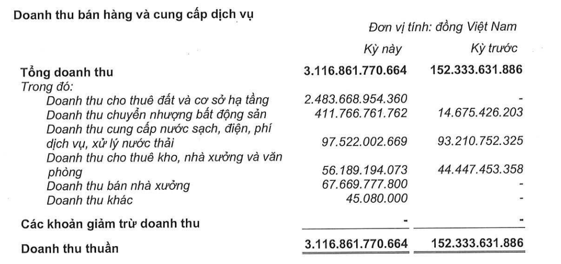 Kinh Bắc ghi nhận lại doanh thu cho thuê đất khu công nghiệp và bán nhà xưởng trong quý I/2025.