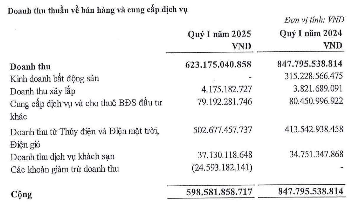 Hà Đô không ghi nhận doanh thu bất động sản trong quý I/2025.