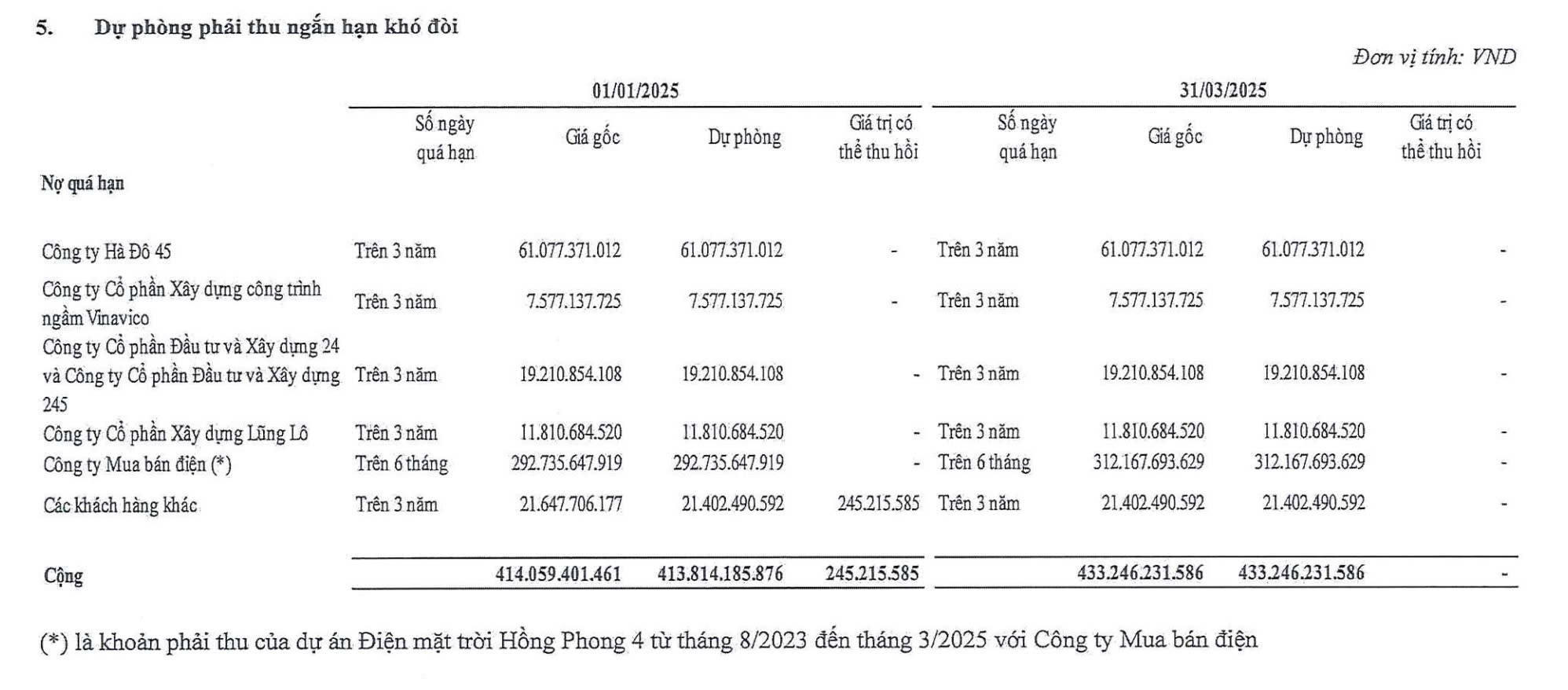 Hà Đô đang dự phòng tới 433,2 tỷ đồng nợ xấu tại thời điểm 31/3/2025.