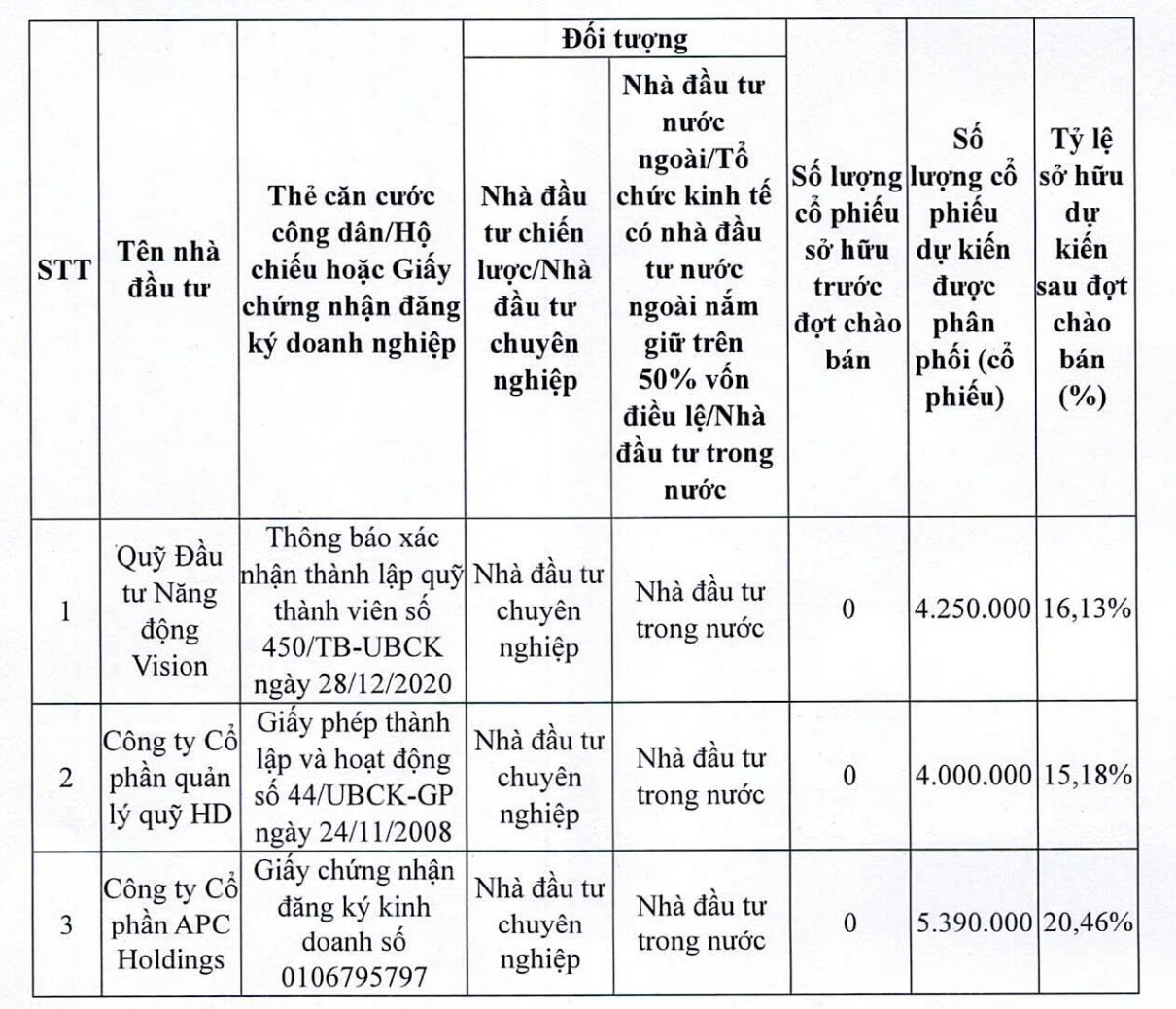 Danh sách nhà đầu tư tham gia đợt phát hành riêng lẻ của Ladophar. Nguồn: Ladophar