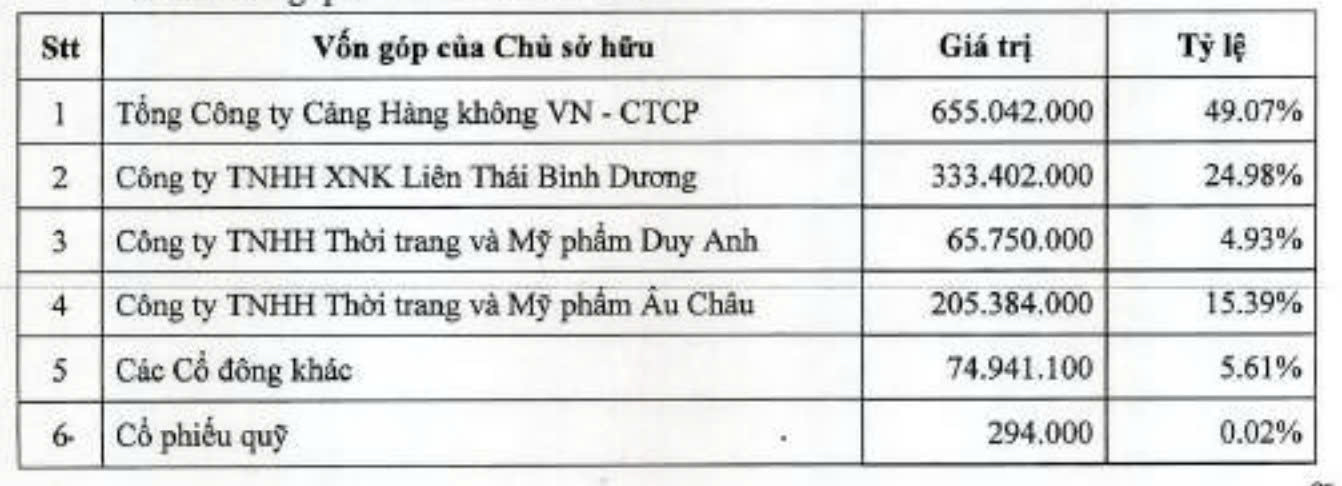 Cơ cấu cổ đông của Sasco tại thời điểm cuối năm 2024.