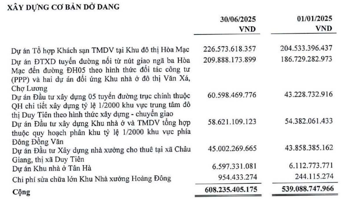 Chi phí xây dựng cơ bản dở dang của Nhà và Đô thị Nam Hà Nội tại thời điểm 30/6/2025. Nguồn: BCTC