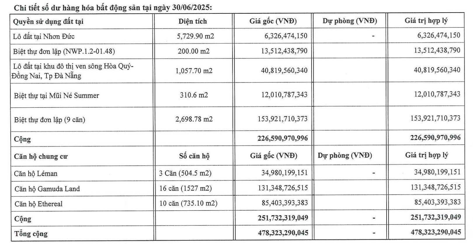 Tồn kho là bất động sản và quyền sử dụng đất tăng mạnh trong nửa đầu năm 2025.
