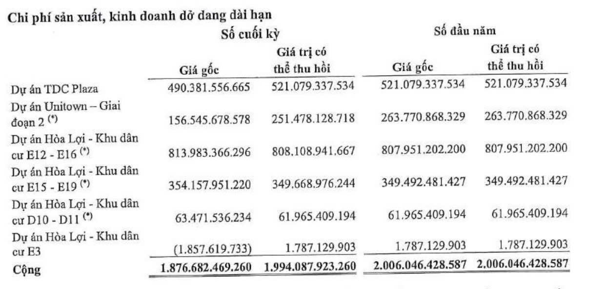Cơ cấu chi phí xây dựng dở dang tại thời điểm 30/6/2025 của Kinh doanh và Phát triển Bình Dương. Nguồn: BCTC