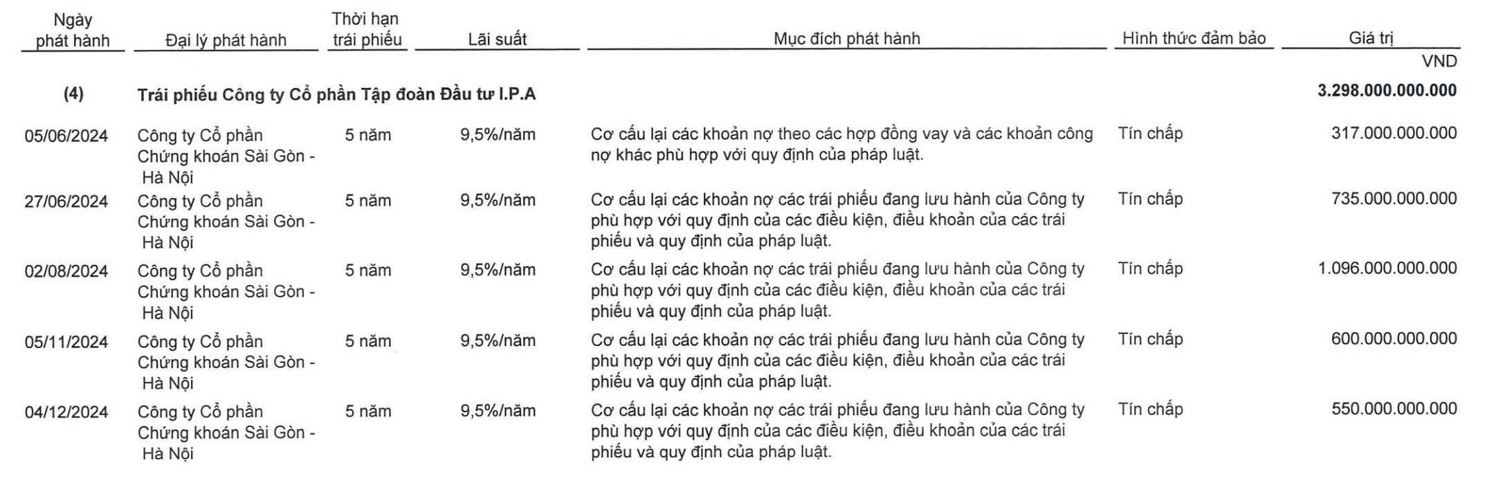 Danh sách 5 trái phiếu mà Đầu tư I.P.A phát hành năm 2024. Nguồn: BCTC quý II/2025