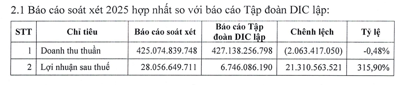 Lợi nhuận DIC Corp tăng sau kiểm toán Báo cáo tài chính soát xét bán niên năm 2025.