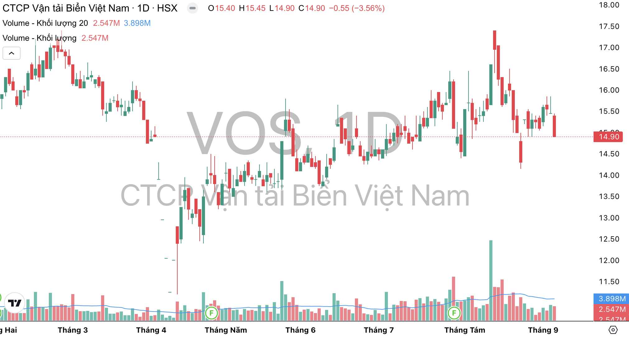 Cổ phiếu VOS có dấu hiệu bị bán và giảm trong những tuần gần đây. Nguồn: Fireant