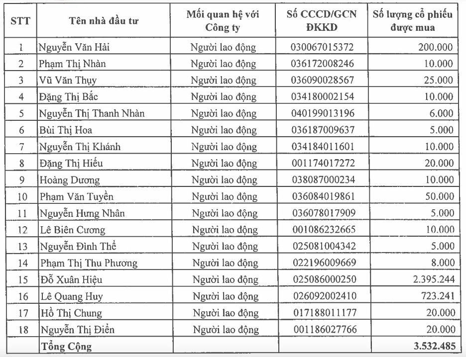 danh sách 18 nhân viên được mua cổ phiếu mà nhà đầu tư không mua trong đợt chào bán cho cổ đông hiện hữu.