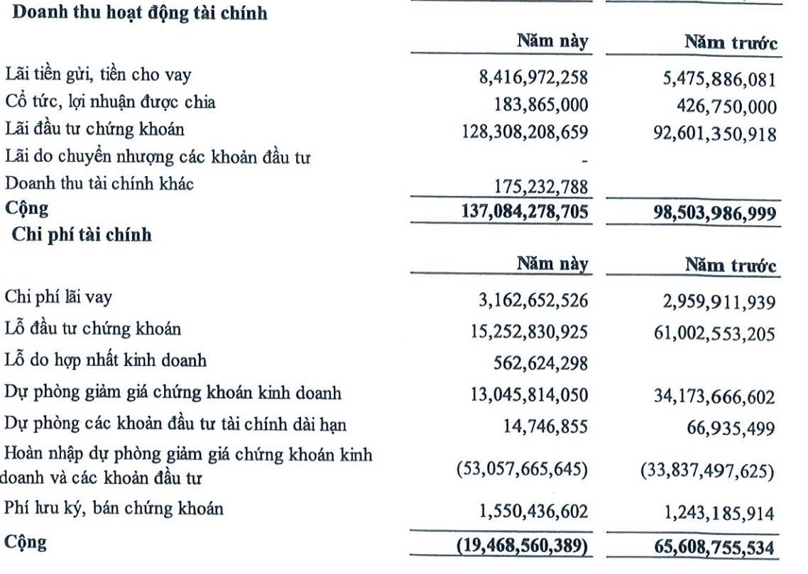 Cơ cấu doanh thu tài chính và chi phí tài chính của Nhà Đà Nẵng trong 9 tháng đầu năm 2025. Nguồn: BCTC