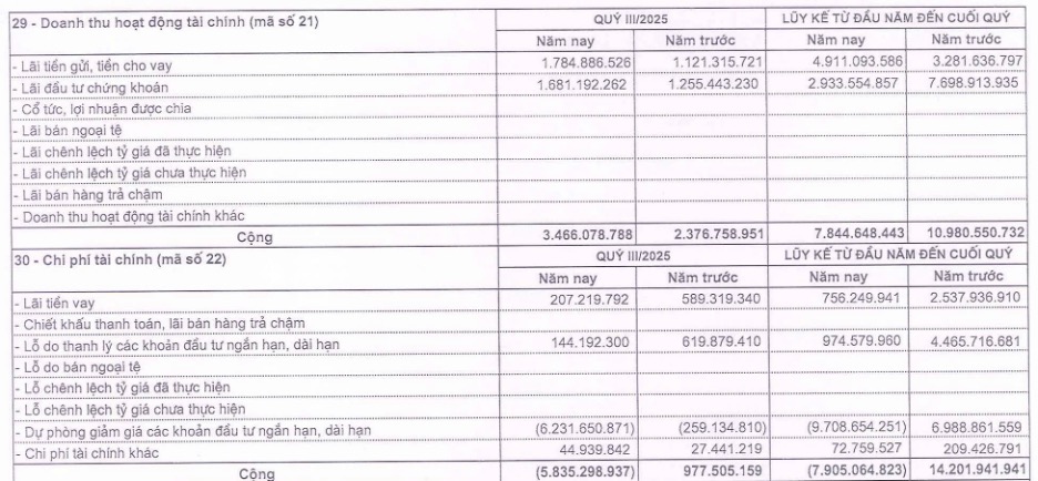 Cơ cấu doanh thu tài chính và chi phí tài chính của Licogi 14 trong quý III và 9 tháng đầu năm 2025. Nguồn: BCTC