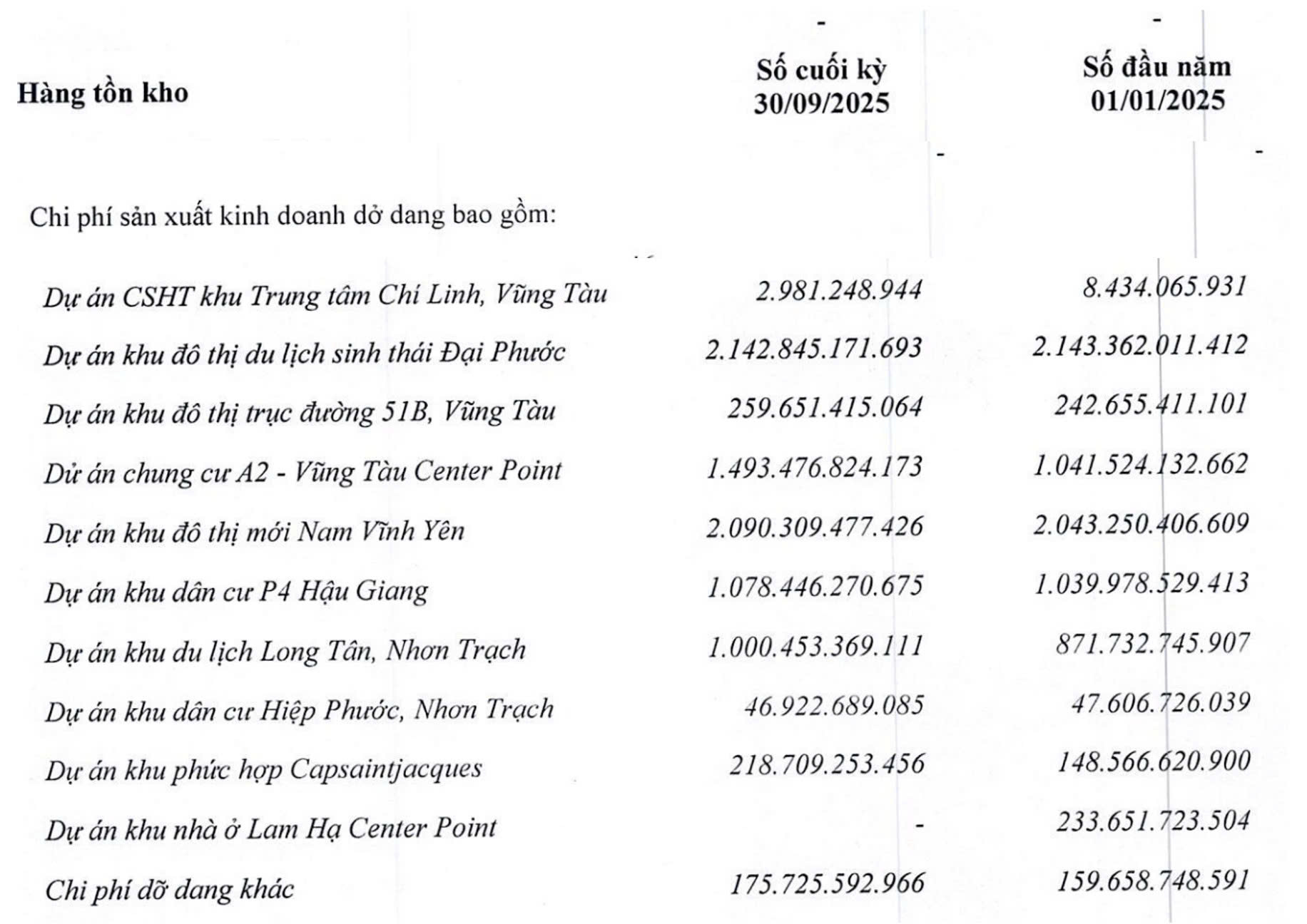 DIC Corp không còn ghi nhận tồn kho Dự án Khu nhà ở Lam Hạ Center Point. Nguồn: BCTC quý III/2025