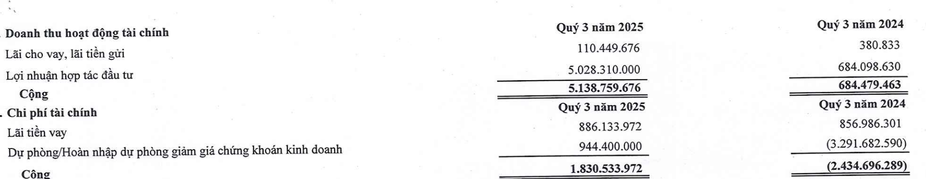 Cơ cấu doanh thu và chi phí tài chính trong quý III của Samland. Nguồn: Samland