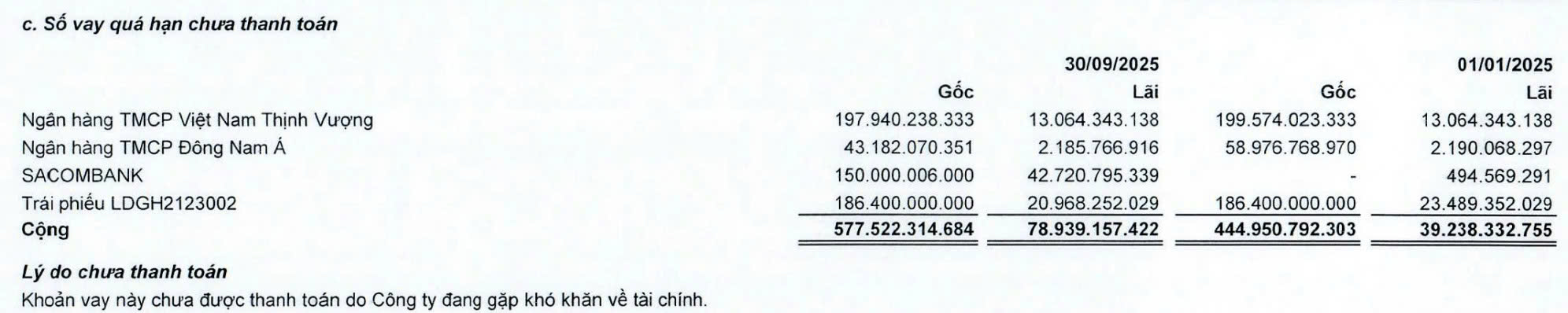 Đầu tư LDG đang còn một số khoản nợ quá hạn tại thời điểm 30/9/2025. Nguồn: BCTC