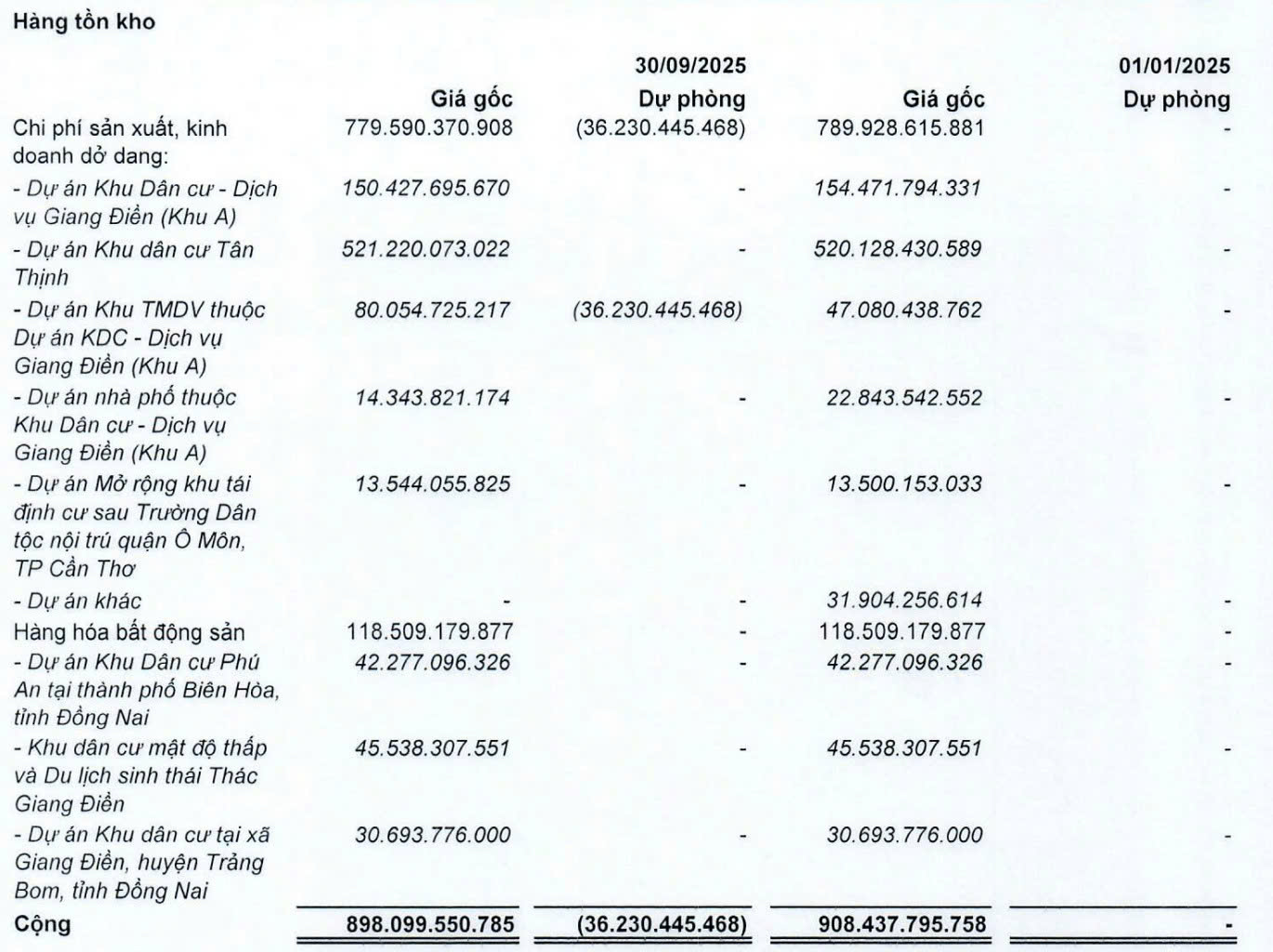 Dự án khu dân cư Tân Thịnh vẫn là Dự án tồn kho lớn nhất của Đầu tư LDG tại thời điểm 30/9/2025. Nguồn: BCTC