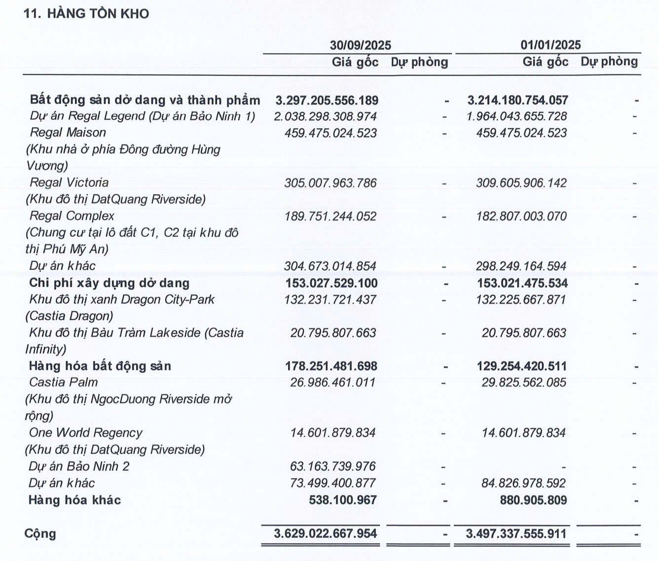Cơ cấu tồn kho của Regal Group tại thời điểm 30/9/2025. Nguồn: BCTC