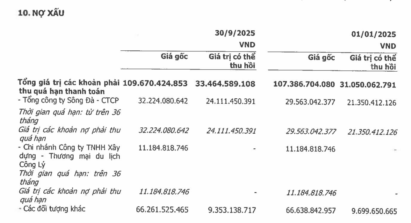 Nợ xấu của Sông Đà 11 tới 109,67 tỷ đồng tại thời điểm 30/9/2025. Nguồn: BCTC