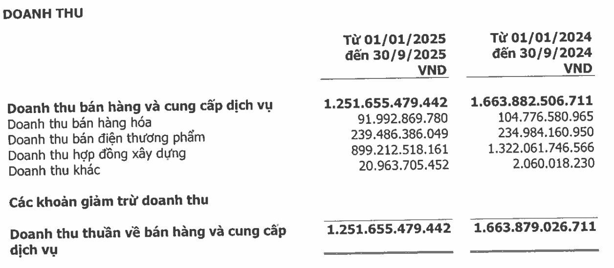 Hoạt động xây dựng kéo lùi doanh thu Sông Đà 11 trong 9 tháng đầu năm 2025. Nguồn: BCTC