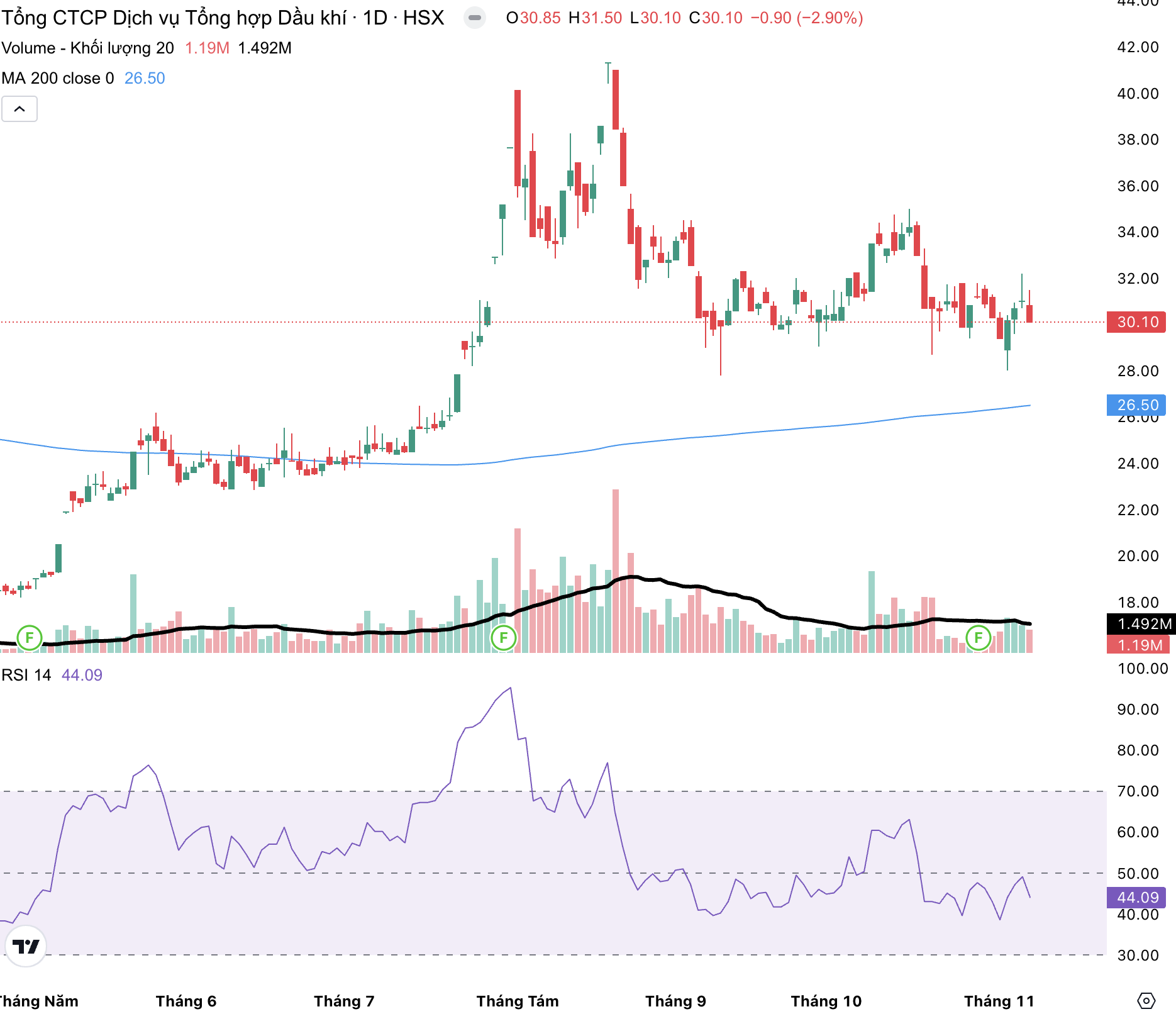 Cổ phiếu PET có dấu hiệu bị bán trở lại từ ngày 19/8. Nguồn: FireAnt