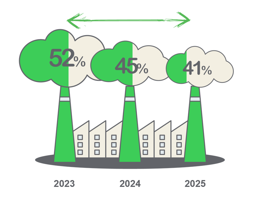 Chỉ số Green Impact Gap – Khoảng cách giữa nhận thức và hành động về phát triển bền vững của lãnh đạo doanh nghiệp Việt Nam – giảm dần qua các năm, còn 41% vào năm 2025.