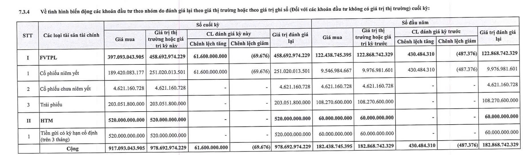 Danh mục tự doanh của chứng khoán OCBS tại thời điểm 30/9/2025. Nguồn: BCTC