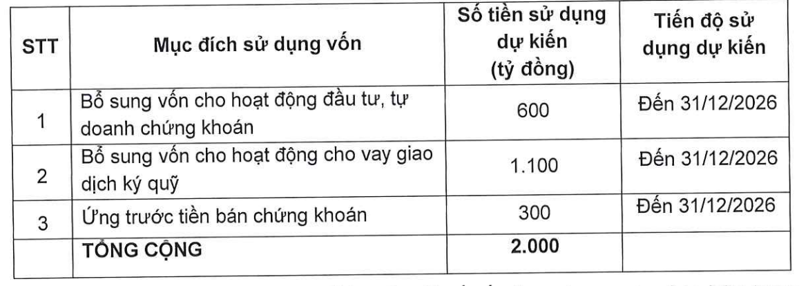 Mục đích chào bán cổ phiếu của chứng khoán OCBS.